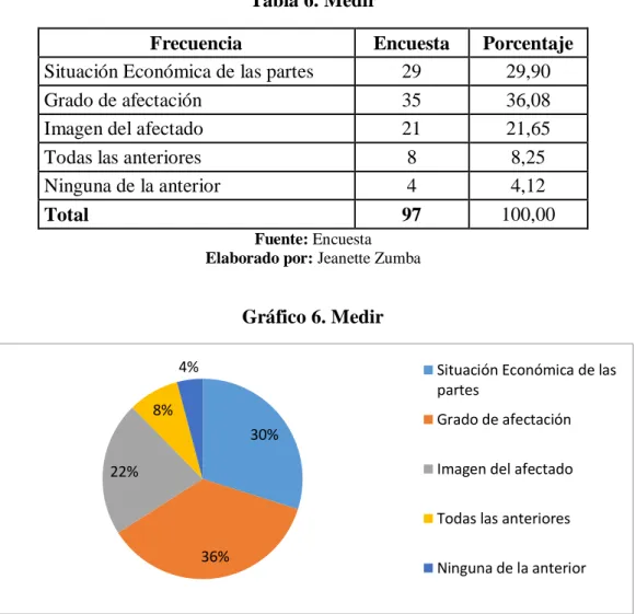 Gráfico 6. Medir 