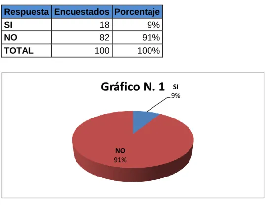 Gráfico N. 1
