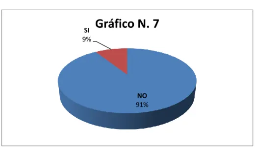 Gráfico N. 7