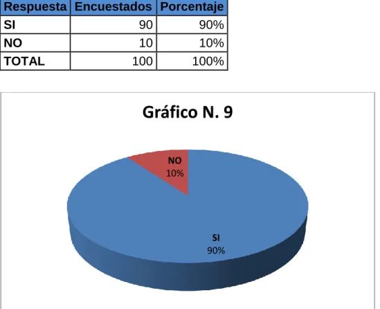 Gráfico N. 9