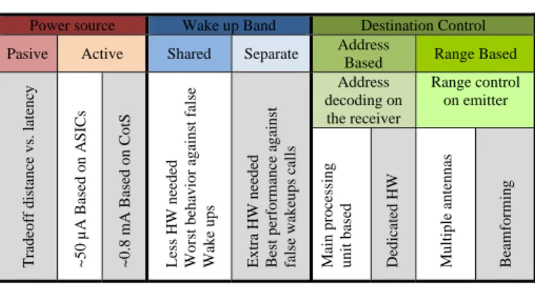 TABLE I.   W AKE UP  R ADIO CHARACTERISTICS