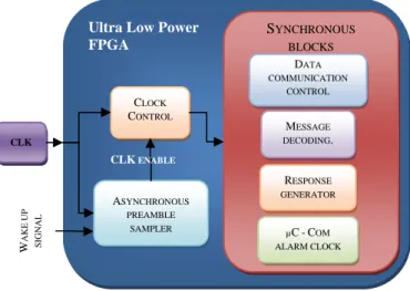 Figure 3  Wakeup scheme for Idle FPGA  Figure 4 Wakeup scheme for Flash*Freeze FPGA