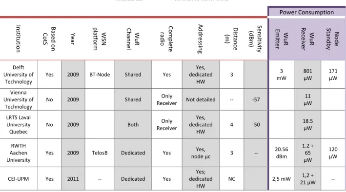TABLE III.   W U R  RADIOS PLATFORMS