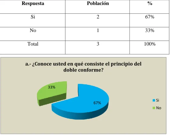 Tabla 1 ¿Conoce usted en qué consiste el principio del doble conforme? 