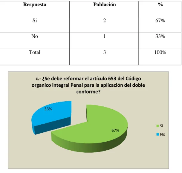 Tabla 3 ¿Se debe reformar el artículo 653 del Código Orgánico Integral Penal  para la aplicación del doble conforme? 