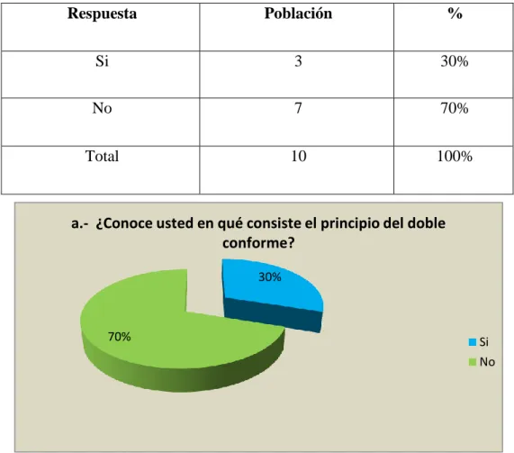Tabla 4 ¿Conoce usted en qué consiste el principio del doble conforme? 