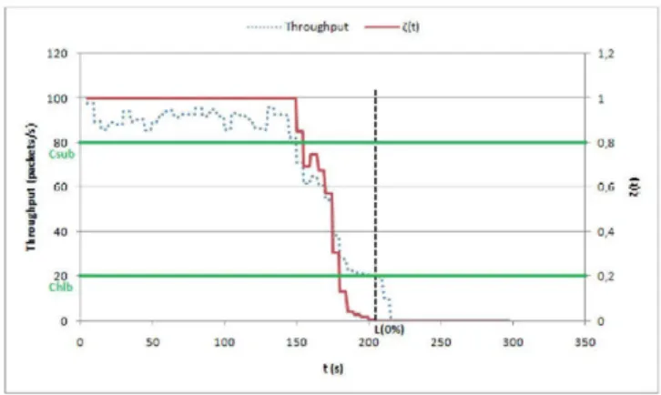 Fig. 3. Liveliness expression with a dynamic adjustment to the  application requirements