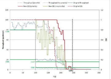 Fig. 6. Liveliness expression where the controlled degradation strategy is  applied at second 100