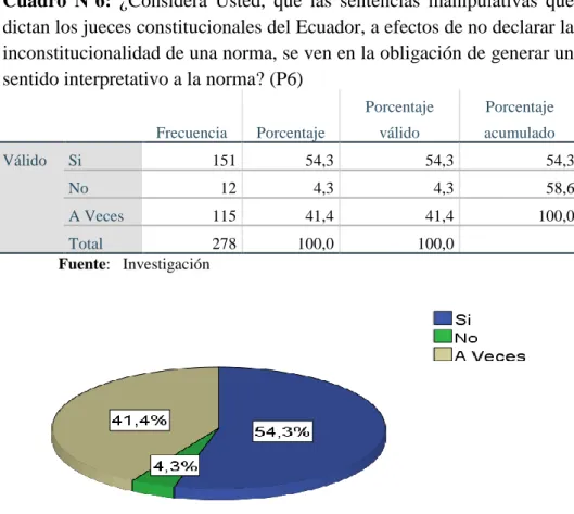 Cuadro  Nº6:  ¿Considera  Usted,  que  las  sentencias  manipulativas  que  dictan los jueces constitucionales del Ecuador, a efectos de no declarar la  inconstitucionalidad de una norma, se ven en la obligación de generar un  sentido interpretativo a la norma?  (P6) 