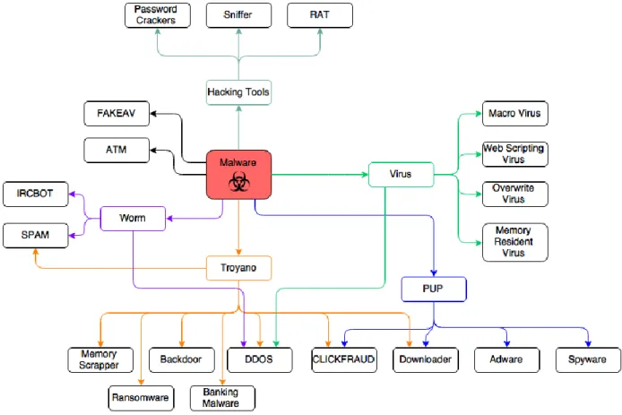 Figura 2. Tipos de malware 