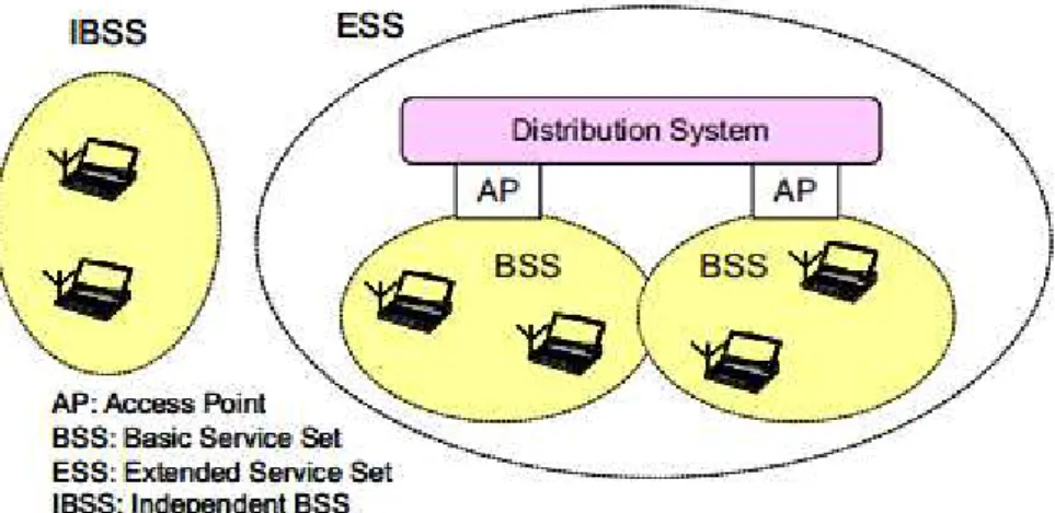 Figure 2.IBSS and ESS configurations of Wi-Fi networks