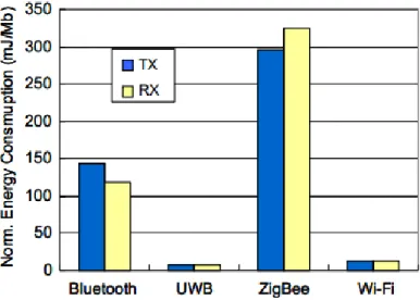 Figure 6.Comparison of the power consumption for each protocol 