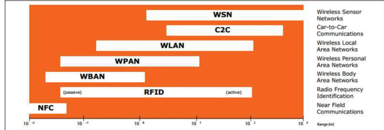 Figure 8.RFID in the world of short range communications 
