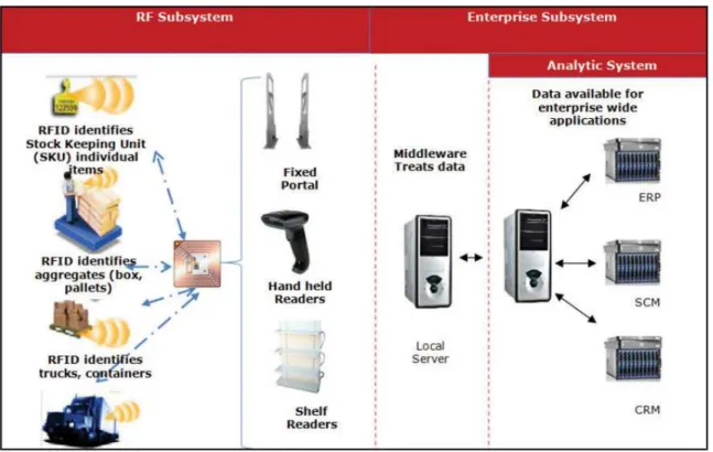 Figure 14.RFID system components