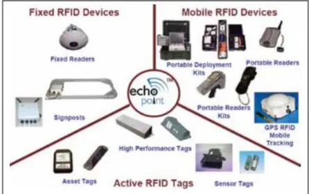 Figure 15.Examples of RFID subsystem components