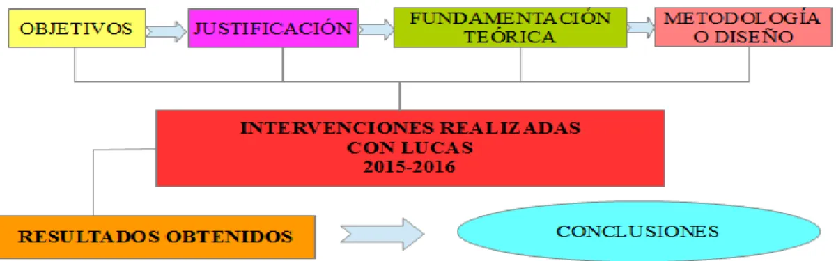 Figura 1.1. Capítulos del presente estudio. 
