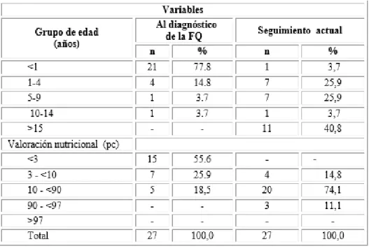 Tabla 2 - Pacientes con seguimiento actual (n= 27).  