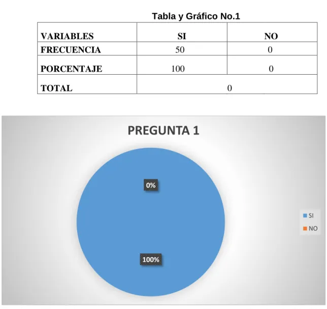 Tabla y Gráfico No.1  