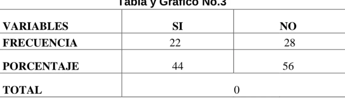 Tabla y Gráfico No.3 