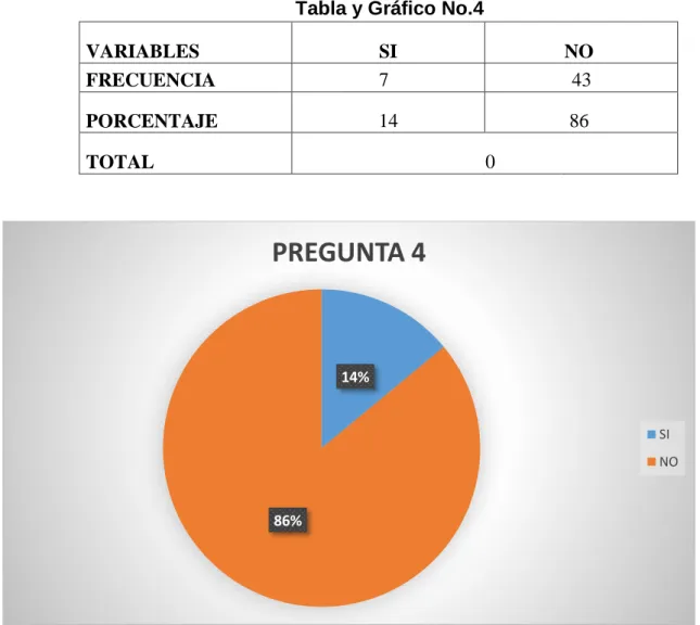 Tabla y Gráfico No.4 