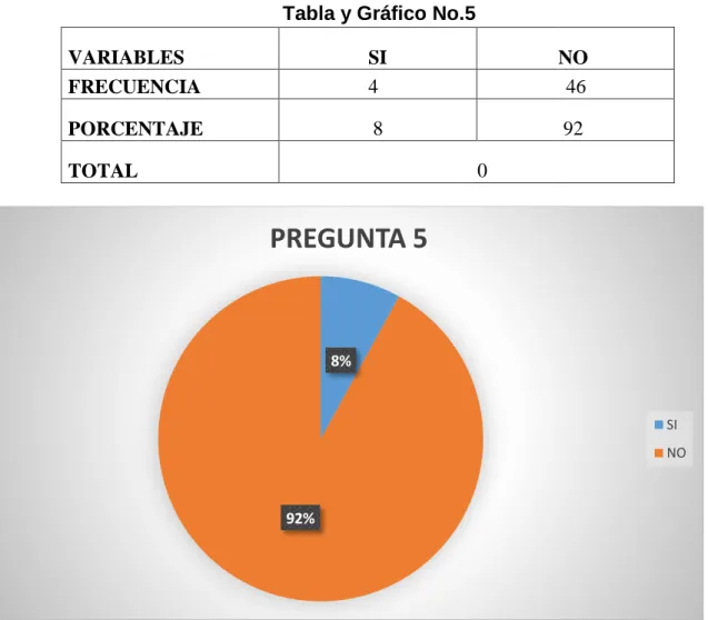 Tabla y Gráfico No.5 