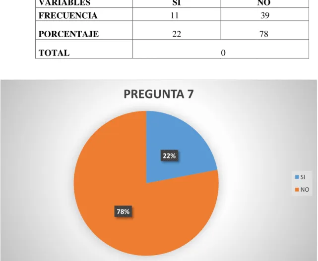 Tabla y Gráfico No.7 
