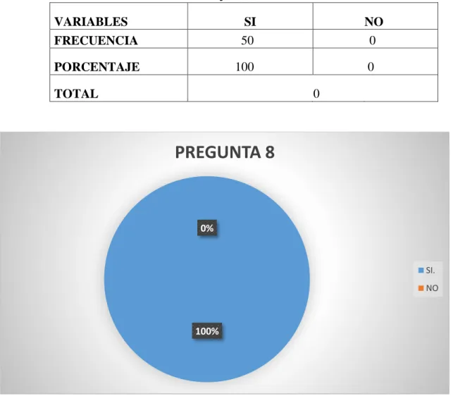 Tabla y Gráfico No.8 