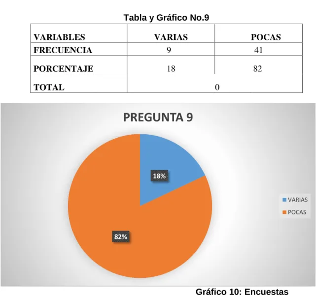 Tabla y Gráfico No.9 