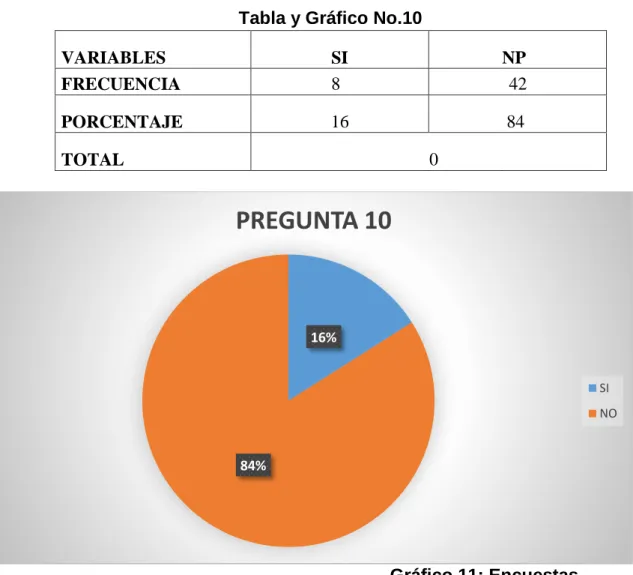 Tabla y Gráfico No.10 