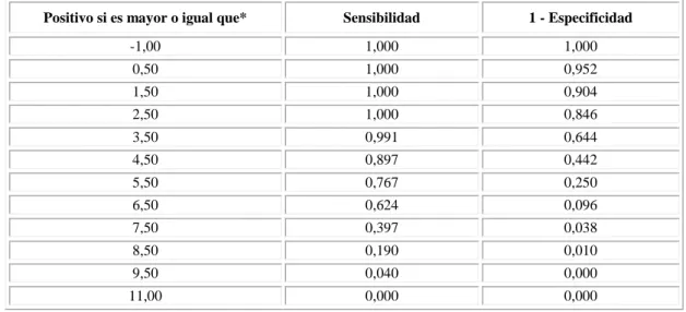 Tabla 2 - Coordenadas de la Curva de Características Operativas del Receptor 