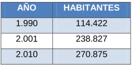 Tabla 1: Población de Cantón Santo Domingo. 