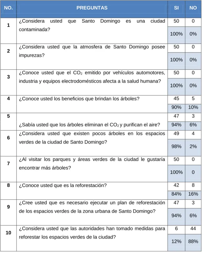 Tabla 3: Representación de resultados. 