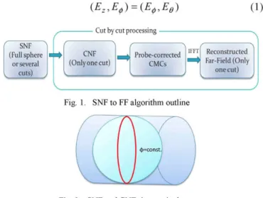 Fig. 2. SNF and CNF ring equivalence 