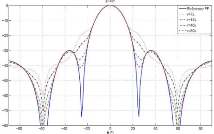 Fig. 18. Variation of the reconstructed copolar far-field with measuring  distance 