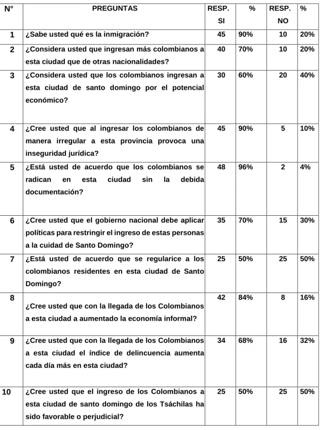 Tabla 2. Interpretación Porcentual 