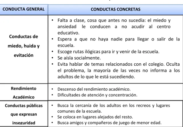Cuadro 1: Indicadores de observación para identificar a la víctima 