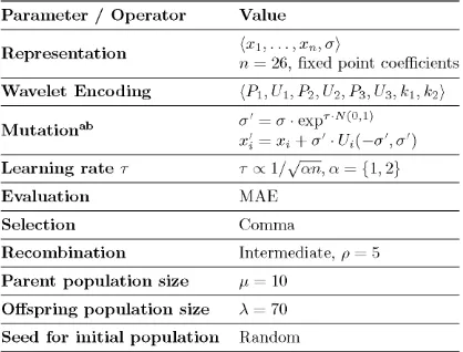 Table 3. Proposed Evolution Strategy  Parameter / Operator  Representation  Wavelet Encoding  Mutation a b  Learning rate T  Evaluation  Selection  Recombination 