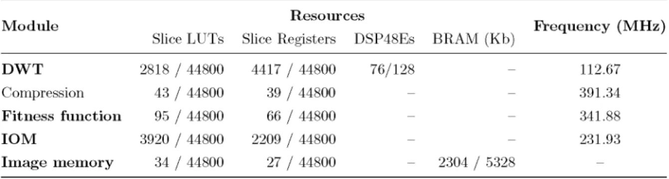 Table 6. Implementation results for the main modules in the system.  Module  D W T  Compression  Fitness function  IOM  Image memory  Slice LUTs  2818 / 44800  43 / 44800 95 / 44800 3920 / 44800 34 / 44800  Resources 