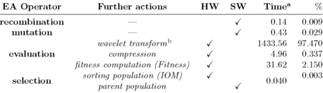 Table 1. Algorithm code profiling  E A  O p e r a t o r  r e c o m b i n a t i o n  m u t a t i o n  e v a l u a t i o n  s e l e c t i o n  F u r t h e r  a c t i o n s — — wavelet transform 0 compression 