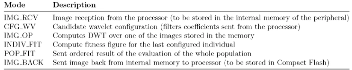 Table 2. Control State Machine modes 