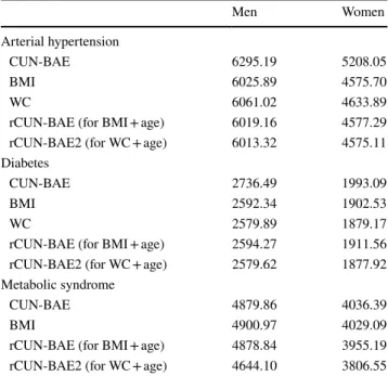 Table  2  shows the associations between rCUN-BAE  and the outcomes. The rCUN-BAE, after being  mutual-ity adjusted for BMI and age (Model 2), was significantly  associated with AHT (OR 1.14, 95% CI 1.07–1.21) and  MetS (OR 1.48, 95% CI 1.37–1.60)