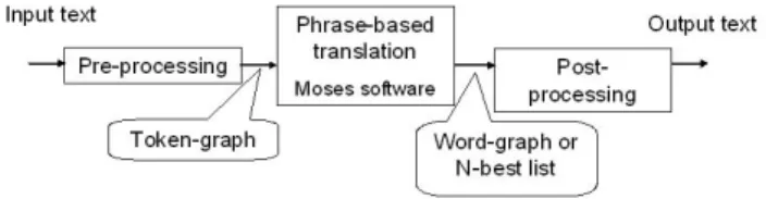 Figure 1 shows the architecture diagram proposed in this paper. This architecture is composed of three main 