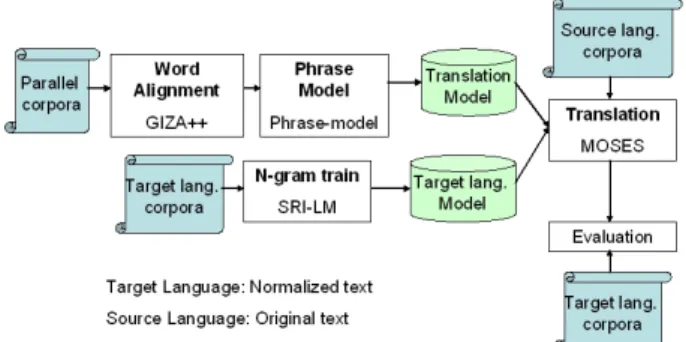 Figure 2: Token graph for the sentence “Welcome to UPM2013”