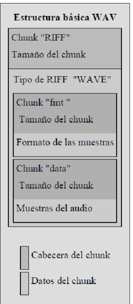 Figura 3.1. Estructura del formato WAV 