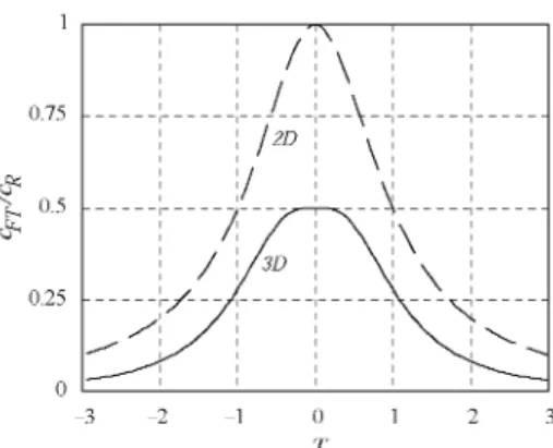 Fig. 4. Variation of the net force coefficient, cpr, with the dimensionless time, T. CR is the configuration  parameter
