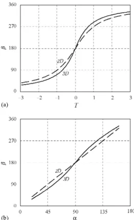 Fig. 5. (a) Variation of the force direction /J with the dimensionless time, T. 2D (3D) two- (three-)  dimensional source, (b) Variation of the force direction, /J, with the incoming flow direction angle, a, 2D  (3D) two- (three-) dimensional source