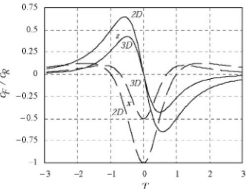 Fig. 3. Variation of the force coefficient, cp, with the dimensionless time, T. CR is the configuration  parameter
