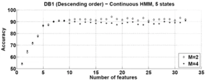 Fig 3: Accuracy (in %) as a function of the number of features  for DB2 using discrete HMMs 