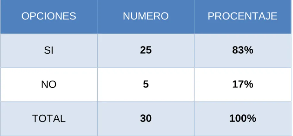 Tabla 4 Institución.  