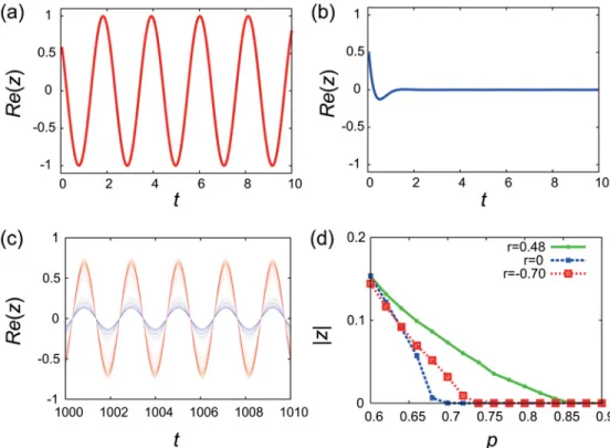 Fig 1. Dynamical robustness of coupled SL oscillator networks. (a) Limit-cycle oscillation produced by the single isolated active oscillator